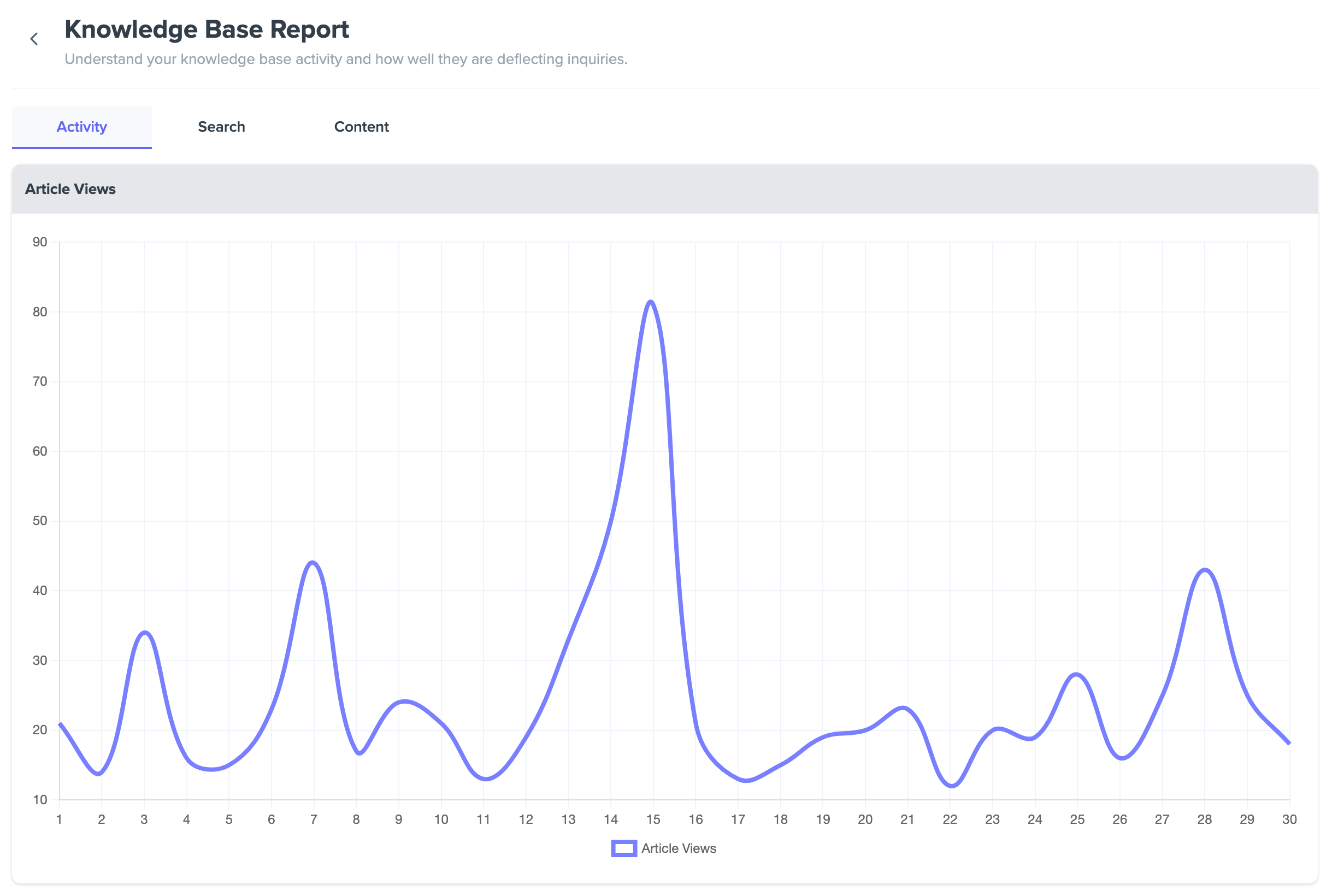 SwiftDesk - Performance Reports